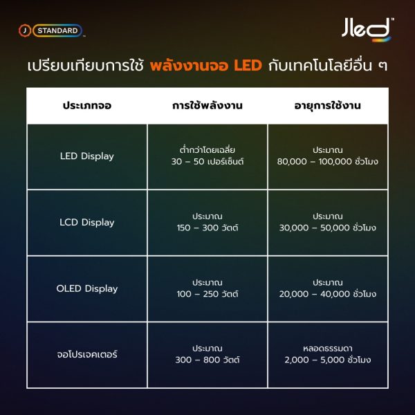 ปรียบเทียบ พลังงาน จอแสดงผล LED