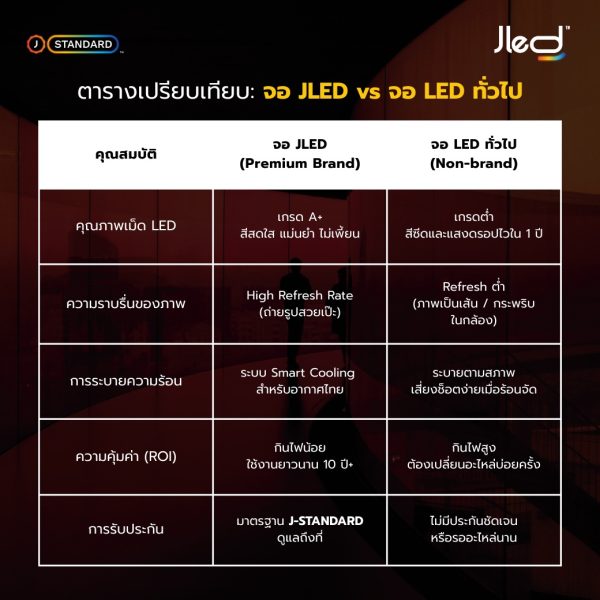 เปรียบเทียบ จอ JLED และ จอ LED ทั่วไป