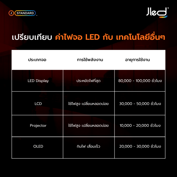 จอ LED เพิ่มภาพลักษณ์ร้านอาหาร